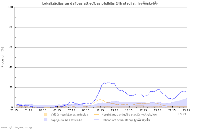 Grafiki: Lokalizācijas un dalības attiecības