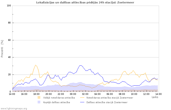 Grafiki: Lokalizācijas un dalības attiecības