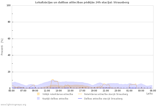 Grafiki: Lokalizācijas un dalības attiecības