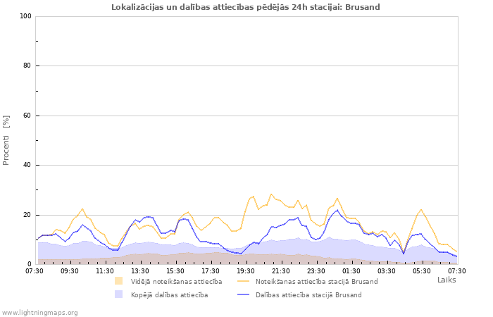 Grafiki: Lokalizācijas un dalības attiecības