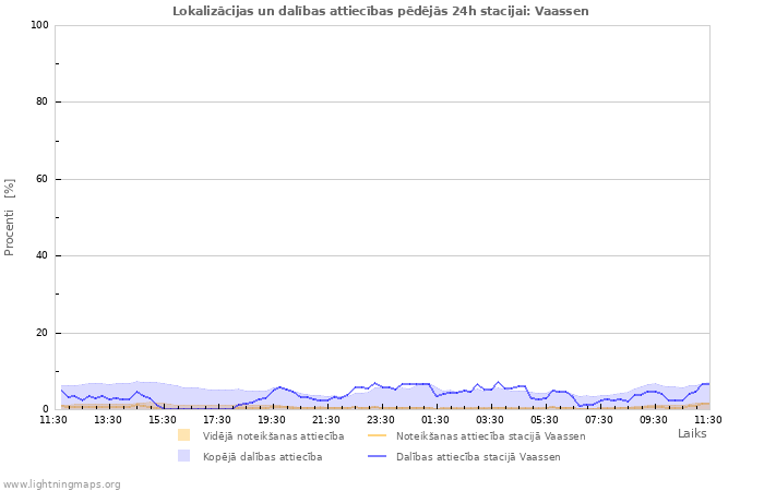 Grafiki: Lokalizācijas un dalības attiecības