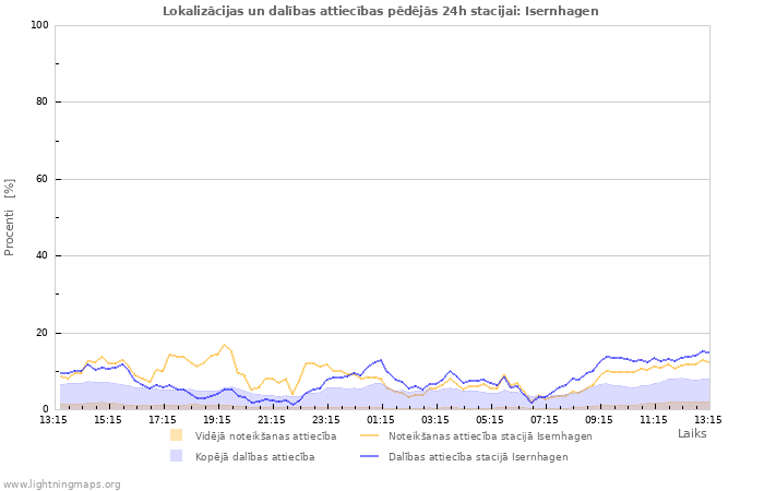 Grafiki: Lokalizācijas un dalības attiecības