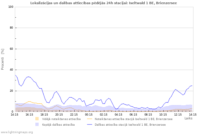 Grafiki: Lokalizācijas un dalības attiecības