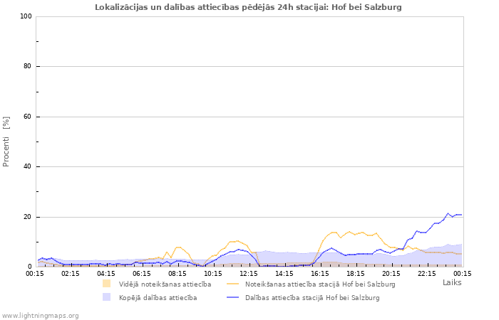 Grafiki: Lokalizācijas un dalības attiecības