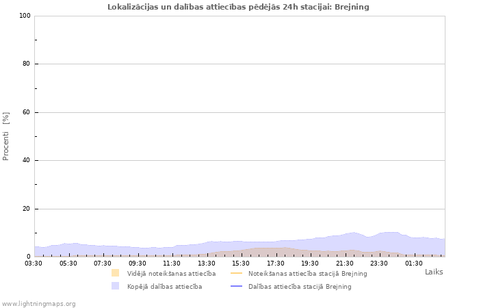 Grafiki: Lokalizācijas un dalības attiecības