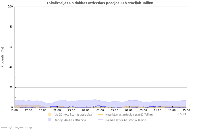 Grafiki: Lokalizācijas un dalības attiecības