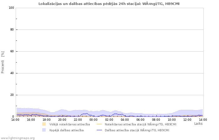 Grafiki: Lokalizācijas un dalības attiecības