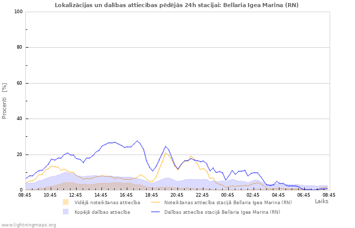 Grafiki: Lokalizācijas un dalības attiecības