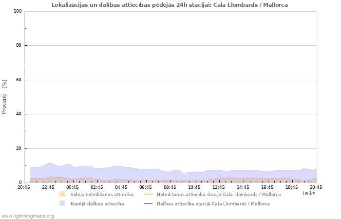 Grafiki: Lokalizācijas un dalības attiecības