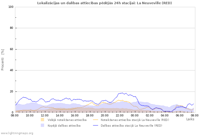 Grafiki: Lokalizācijas un dalības attiecības