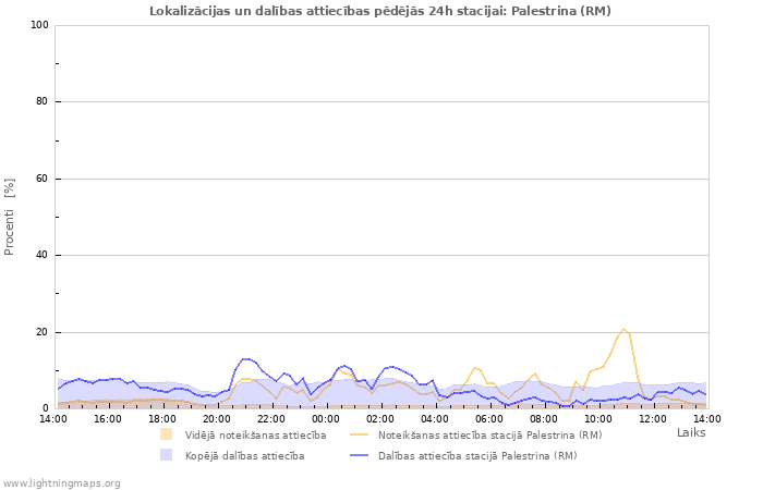 Grafiki: Lokalizācijas un dalības attiecības