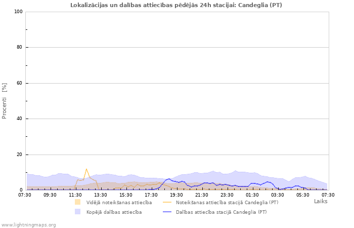 Grafiki: Lokalizācijas un dalības attiecības