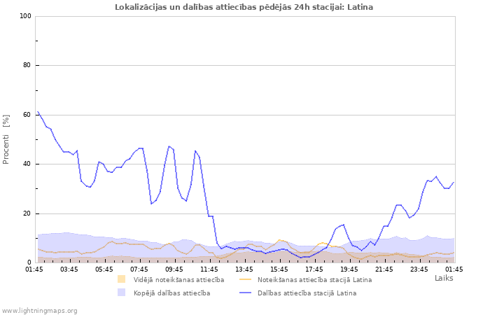 Grafiki: Lokalizācijas un dalības attiecības