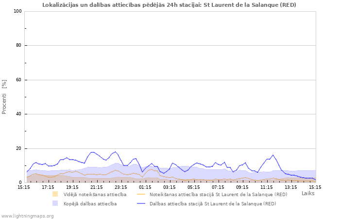 Grafiki: Lokalizācijas un dalības attiecības