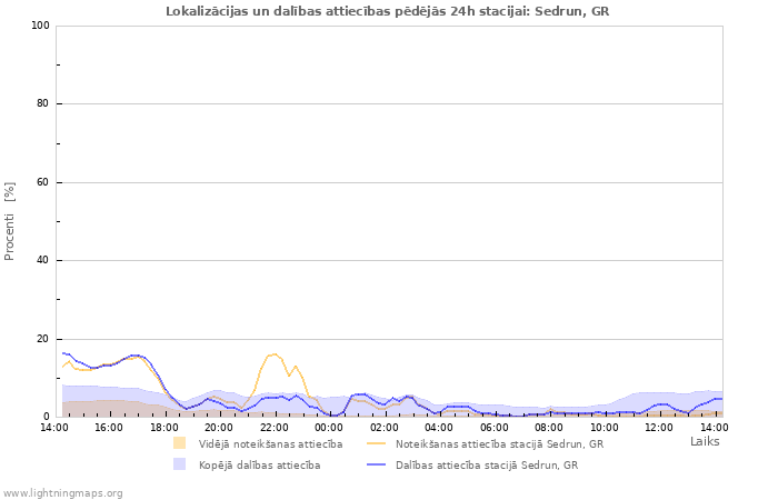 Grafiki: Lokalizācijas un dalības attiecības