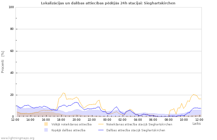 Grafiki: Lokalizācijas un dalības attiecības