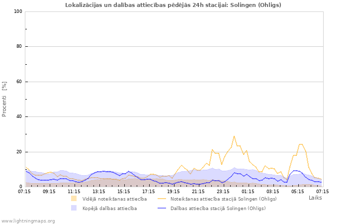 Grafiki: Lokalizācijas un dalības attiecības