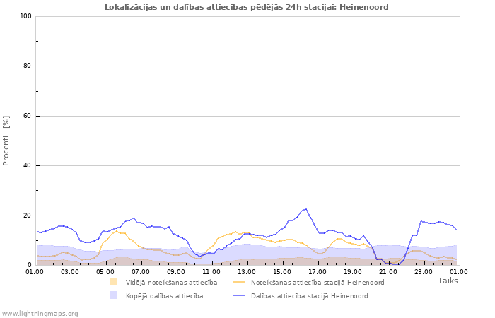 Grafiki: Lokalizācijas un dalības attiecības