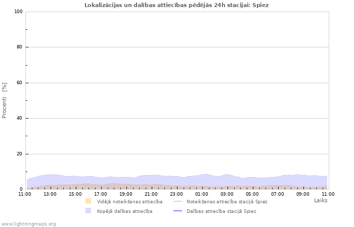 Grafiki: Lokalizācijas un dalības attiecības