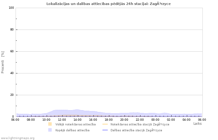 Grafiki: Lokalizācijas un dalības attiecības