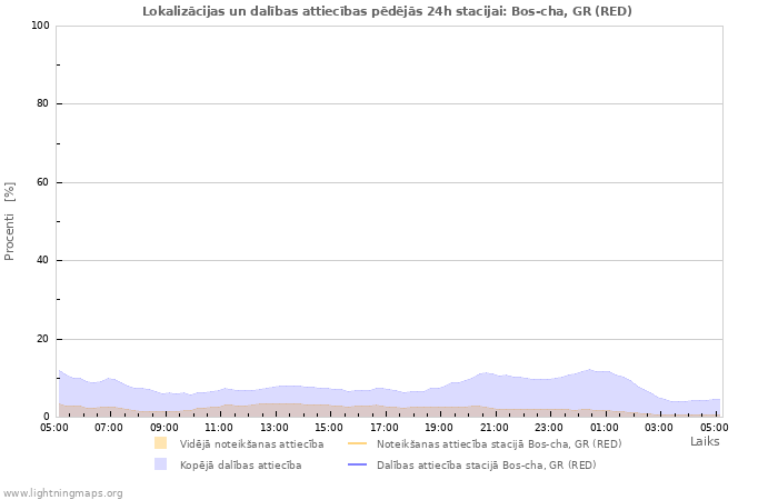 Grafiki: Lokalizācijas un dalības attiecības