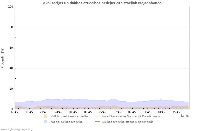 Grafiki: Lokalizācijas un dalības attiecības