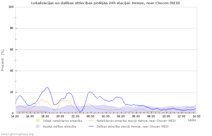 Grafiki: Lokalizācijas un dalības attiecības