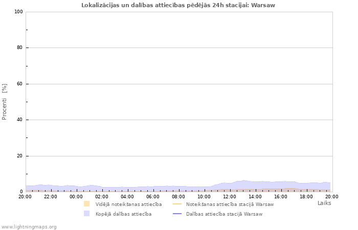 Grafiki: Lokalizācijas un dalības attiecības