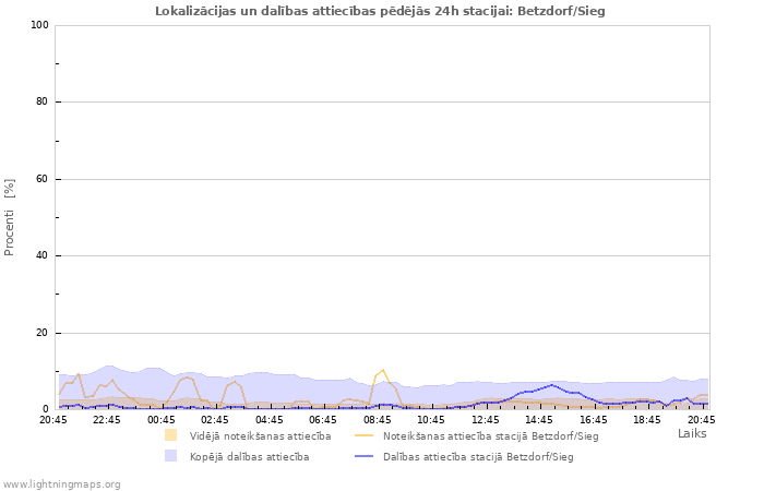 Grafiki: Lokalizācijas un dalības attiecības