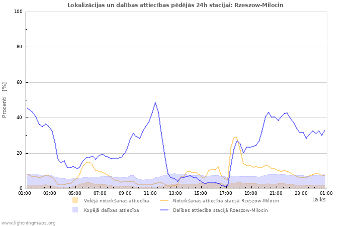 Grafiki: Lokalizācijas un dalības attiecības