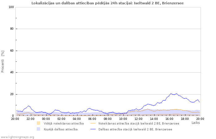 Grafiki: Lokalizācijas un dalības attiecības