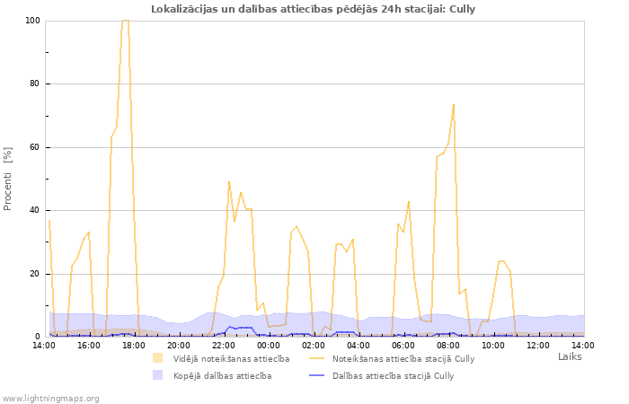 Grafiki: Lokalizācijas un dalības attiecības