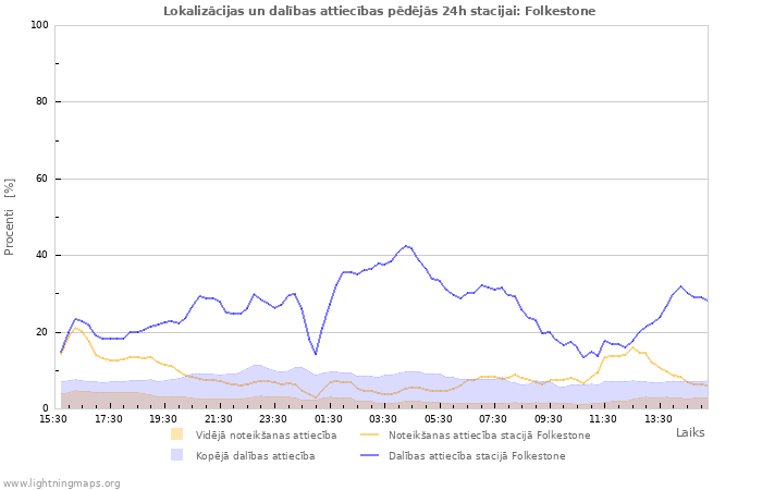 Grafiki: Lokalizācijas un dalības attiecības