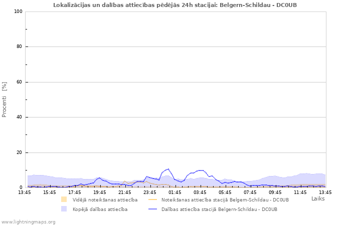 Grafiki: Lokalizācijas un dalības attiecības