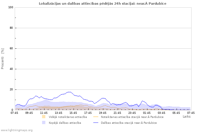 Grafiki: Lokalizācijas un dalības attiecības