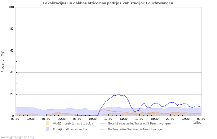 Grafiki: Lokalizācijas un dalības attiecības