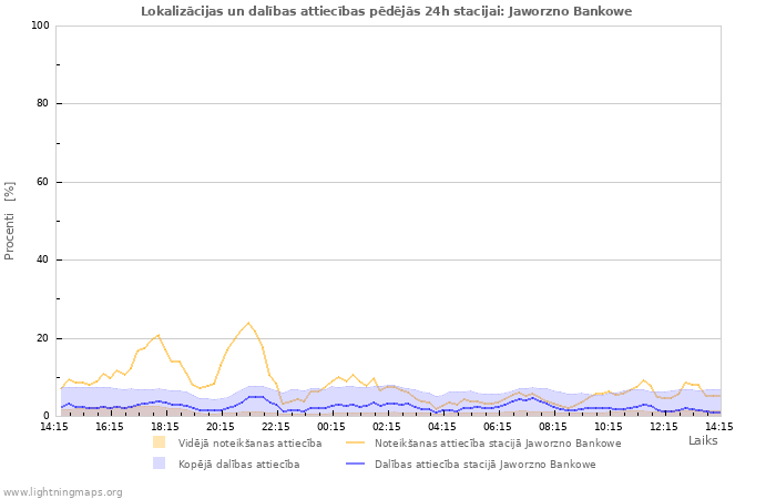 Grafiki: Lokalizācijas un dalības attiecības