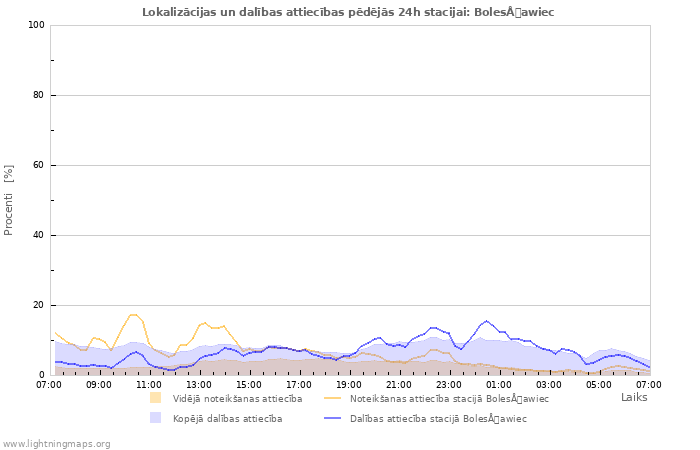 Grafiki: Lokalizācijas un dalības attiecības