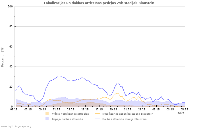 Grafiki: Lokalizācijas un dalības attiecības