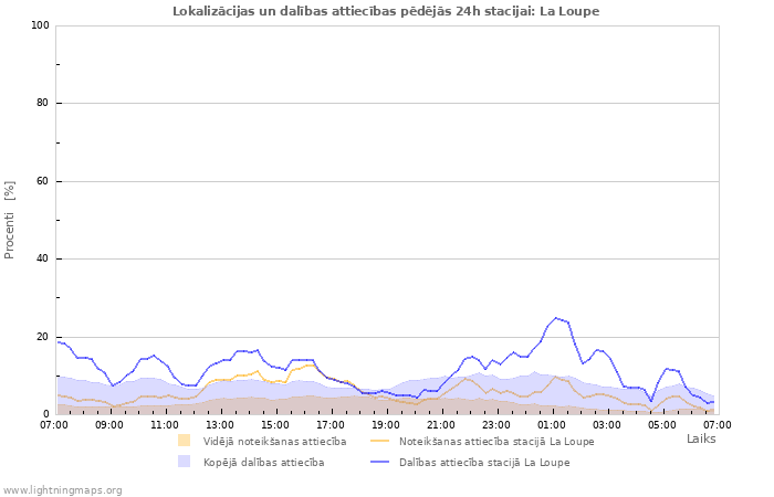 Grafiki: Lokalizācijas un dalības attiecības