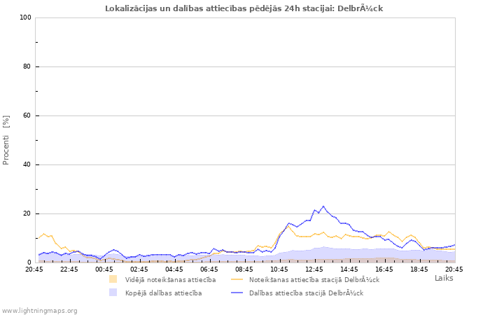 Grafiki: Lokalizācijas un dalības attiecības