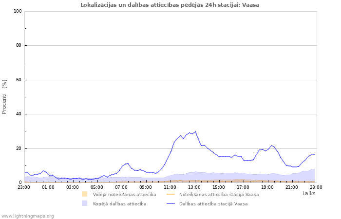 Grafiki: Lokalizācijas un dalības attiecības