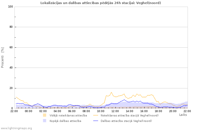 Grafiki: Lokalizācijas un dalības attiecības