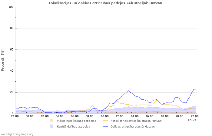 Grafiki: Lokalizācijas un dalības attiecības