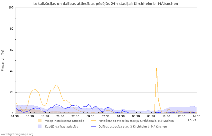 Grafiki: Lokalizācijas un dalības attiecības