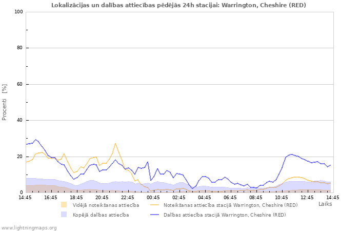 Grafiki: Lokalizācijas un dalības attiecības