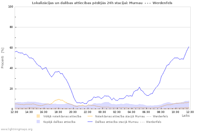 Grafiki: Lokalizācijas un dalības attiecības