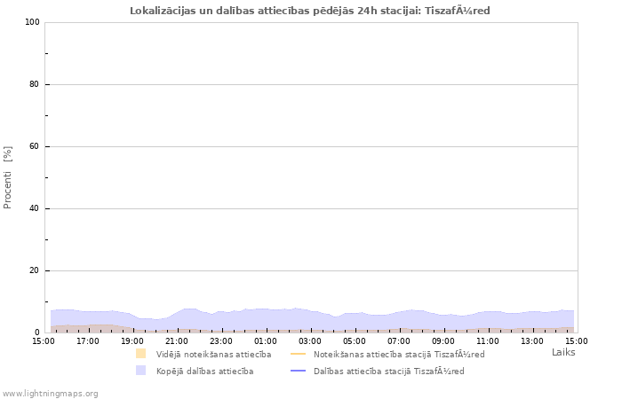 Grafiki: Lokalizācijas un dalības attiecības