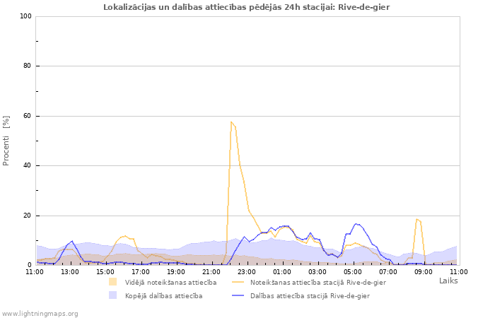 Grafiki: Lokalizācijas un dalības attiecības