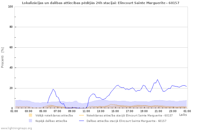 Grafiki: Lokalizācijas un dalības attiecības